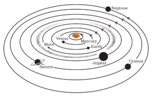 The Earth in the Solar System Class 6 Geography Chapter 1 Notes - NCERT ...